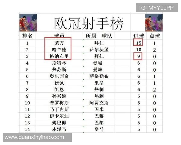 欧冠射手榜新动态C罗以140球稳居第一梅西紧随其后追赶129球