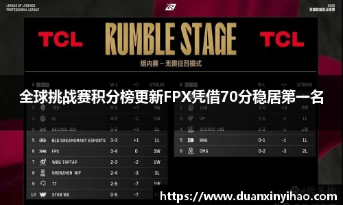 全球挑战赛积分榜更新FPX凭借70分稳居第一名